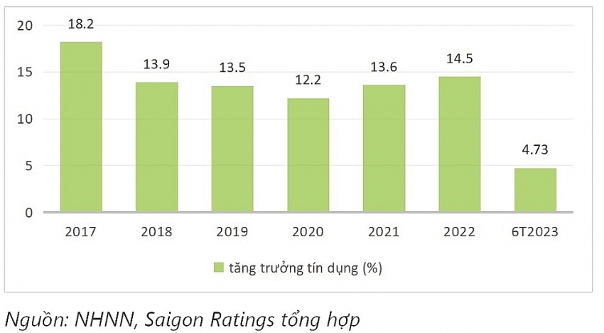 Thông tư 06/2023/TT-NHNN tác động đến thị trường tín dụng ra sao? | DIỄN ĐÀN TÀI CHÍNH Thông tư 06/2023/TT-NHNN tác động đến thị trường tín dụng ra sao? | DIỄN ĐÀN TÀI CHÍNH