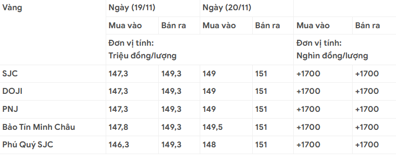 Giá vàng hôm nay 20/11 quay đầu tăng 1 triệu 700 ngàn đồng, thế giới nhích nhẹ