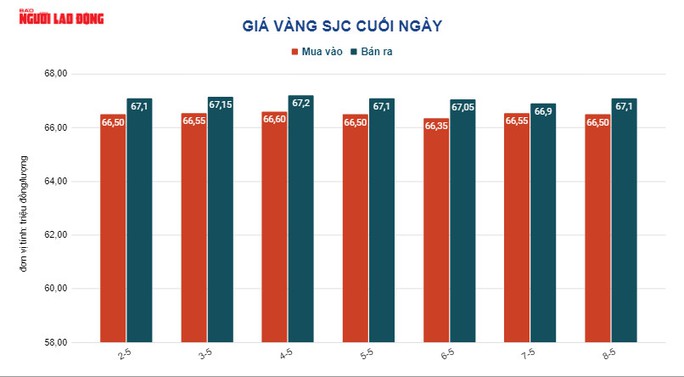 Giá vàng hôm nay 9-5: Biến động khó lường - Ảnh 3. Giá vàng hôm nay 9-5: Biến động khó lường - Ảnh 3.