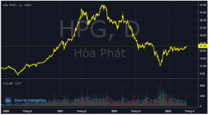 Cổ phiếu quốc dân Hoà Phát (HPG) tăng một mạch lên đỉnh 8 tháng, từ tay ngang tới cá mập trên sàn chứng khoán "thở phào"
