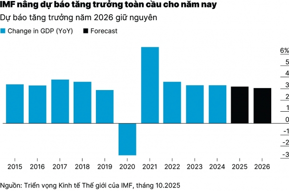 Kinh tế thế giới 2026 tiếp tục chậm lại