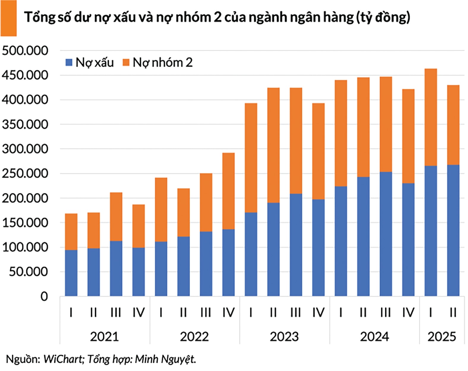 Chặn nguy cơ nợ xấu tăng trở lại
