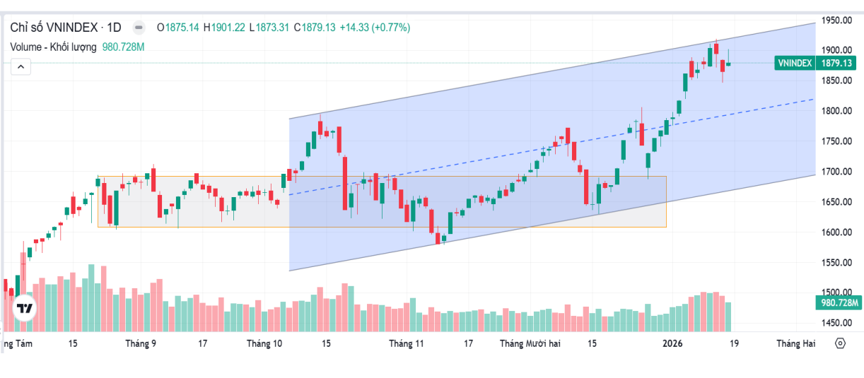 Thị trường giữ nhịp tăng, dòng tiền xoay trục sang cổ phiếu vừa và nhỏ