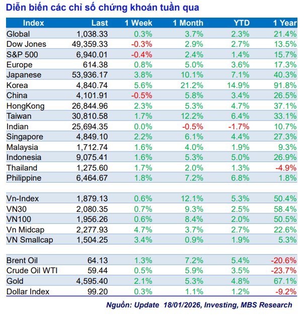 Thị trường giữ nhịp tăng, dòng tiền xoay trục sang cổ phiếu vừa và nhỏ