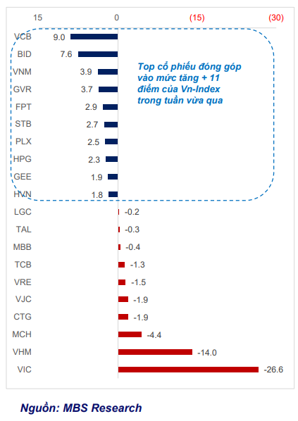 Thị trường giữ nhịp tăng, dòng tiền xoay trục sang cổ phiếu vừa và nhỏ