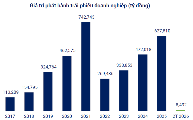 Trái phiếu doanh nghiệp đầu năm 2026: Phát hành dè dặt, áp lực đáo hạn vẫn lớn