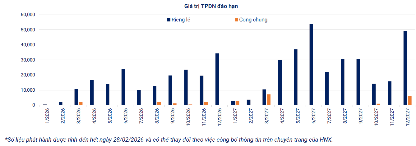 Trái phiếu doanh nghiệp đầu năm 2026: Phát hành dè dặt, áp lực đáo hạn vẫn lớn
