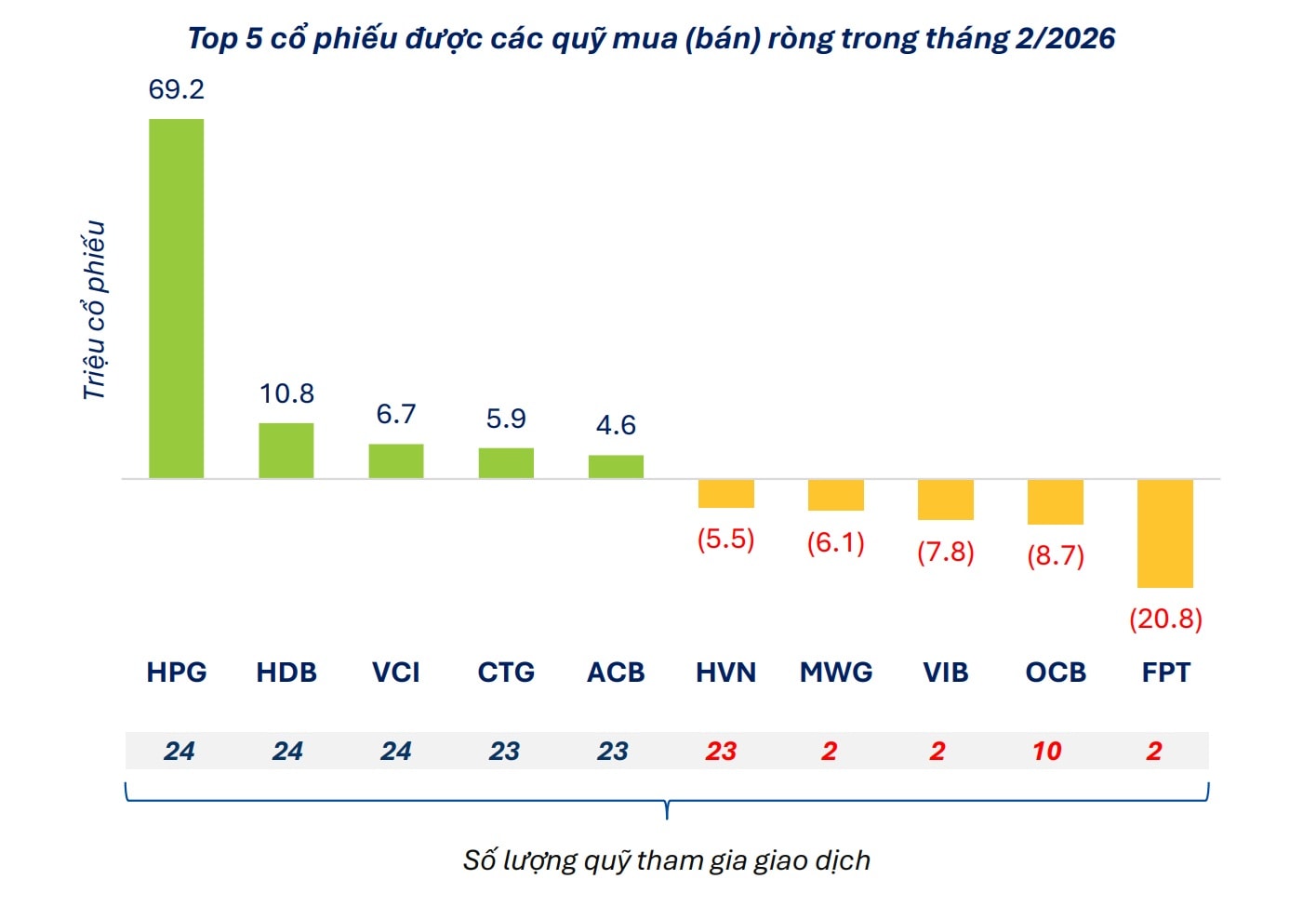 Các quỹ tăng mua HPG, HDB, CTG, ACB, MBB, VPB, VCI, SSI trong tháng 2