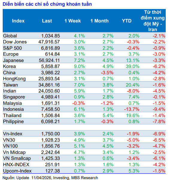 "Cú hích kép" nâng đỡ thị trường: Chứng khoán Việt Nam bước vào nhịp hồi phục mạnh