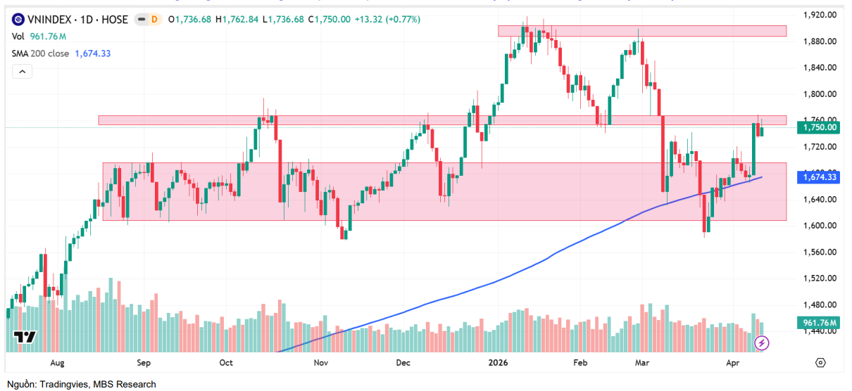"Cú hích kép" nâng đỡ thị trường: Chứng khoán Việt Nam bước vào nhịp hồi phục mạnh