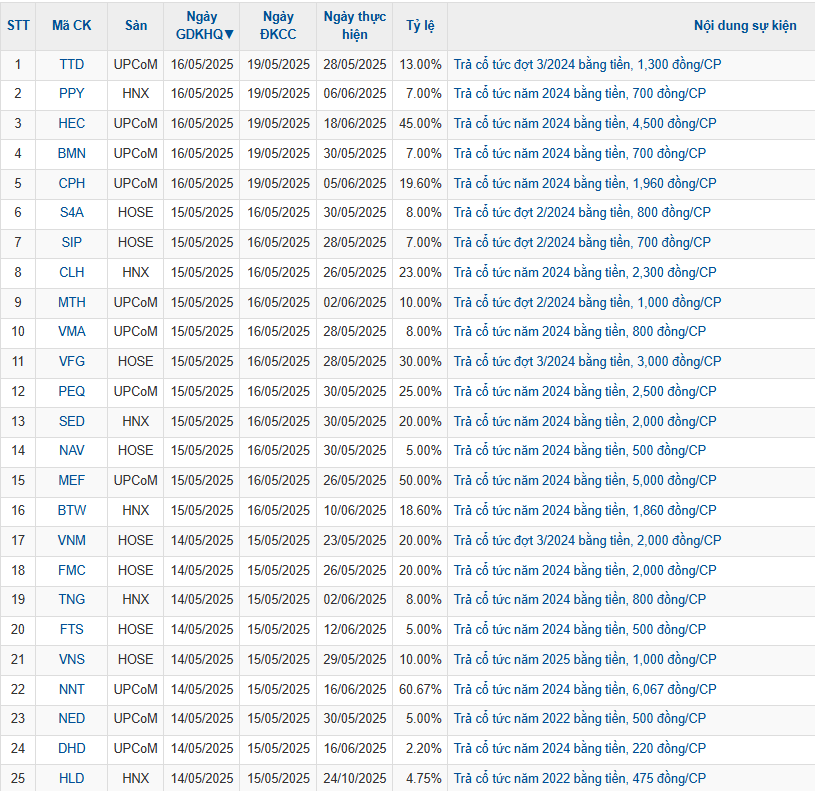 48 doanh nghiệp trả cổ tức bằng tiền tuần từ 12-16/5 48 doanh nghiệp trả cổ tức bằng tiền tuần từ 12-16/5