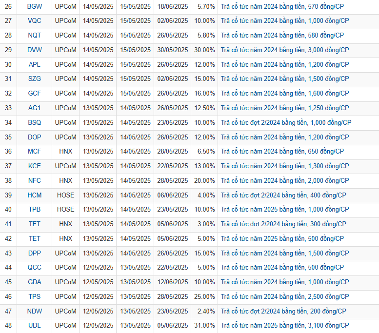 48 doanh nghiệp trả cổ tức bằng tiền tuần từ 12-16/5 48 doanh nghiệp trả cổ tức bằng tiền tuần từ 12-16/5
