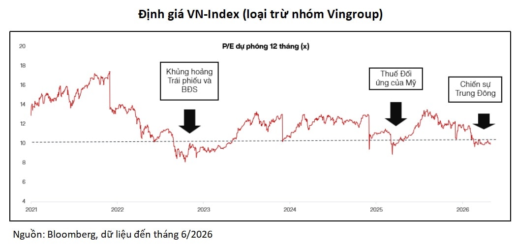 VinaCapital nói gì về trạng thái phân hóa của chứng khoán Việt Nam?