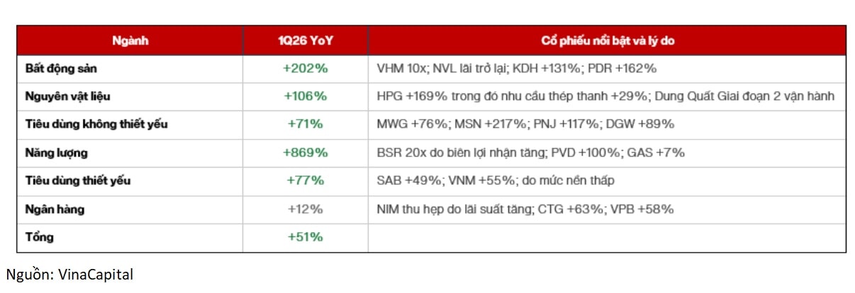 VinaCapital nói gì về trạng thái phân hóa của chứng khoán Việt Nam?