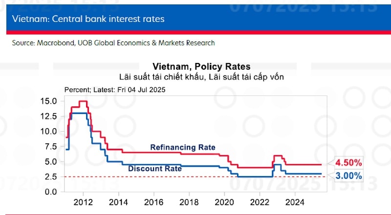 UOB: Điều chỉnh tăng dự báo tăng trưởng GDP của Việt Nam năm 2025 thêm 0,9% UOB: Điều chỉnh tăng dự báo tăng trưởng GDP của Việt Nam năm 2025 thêm 0,9%
