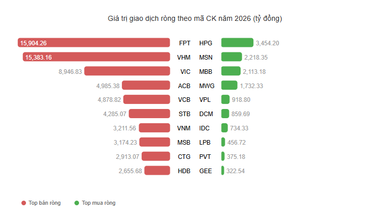 Khối ngoại bán ròng hơn 80.000 tỷ đồng sau nửa đầu năm 2026, FPT tiếp tục là tâm điểm rút vốn Khối ngoại bán ròng hơn 80.000 tỷ đồng sau nửa đầu năm 2026, FPT tiếp tục là tâm điểm rút vốn