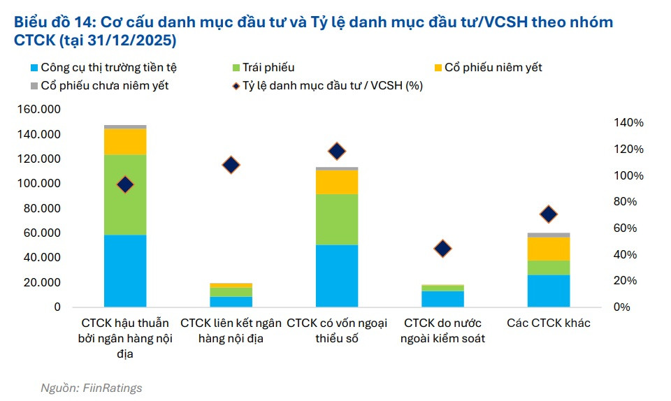 Trái phiếu qua khẩu vị đầu tư của các công ty chứng khoán Trái phiếu qua khẩu vị đầu tư của các công ty chứng khoán