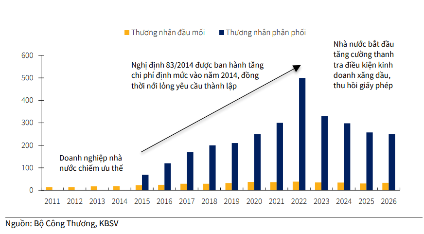Dự thảo Nghị định kinh doanh xăng dầu 2026: Thị trường linh hoạt hơn, doanh nghiệp lớn có thêm lợi thế Dự thảo Nghị định kinh doanh xăng dầu 2026: Thị trường linh hoạt hơn, doanh nghiệp lớn có thêm lợi thế