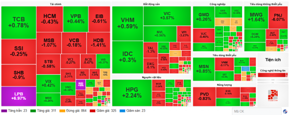 VN-Index hồi phục hơn 15 điểm, thanh khoản vẫn ở mức thấp