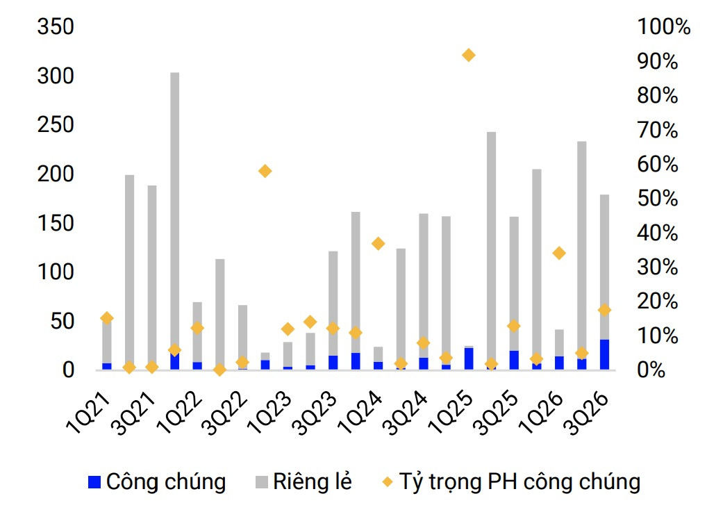 Trái phiếu doanh nghiệp quý III/2026: Lãi suất cao khiến phát hành chậm lại Trái phiếu doanh nghiệp quý III/2026: Lãi suất cao khiến phát hành chậm lại