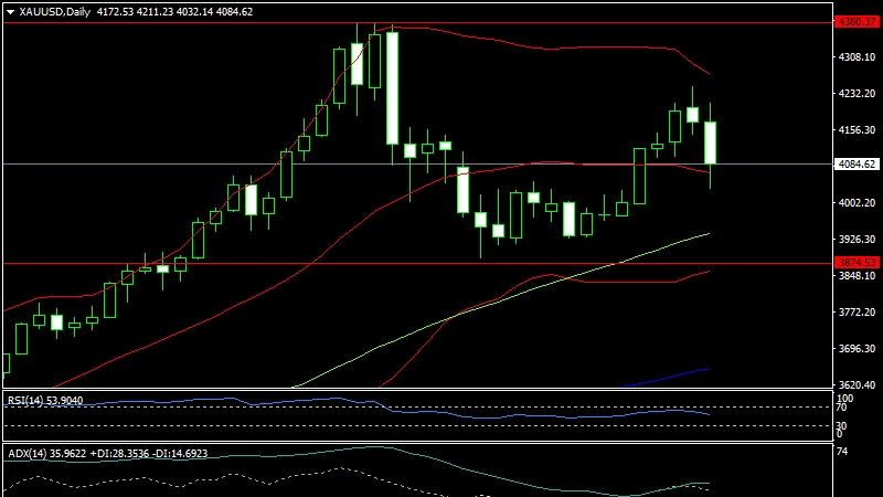 FED thận trọng, giá vàng tuần tới sẽ ra sao?