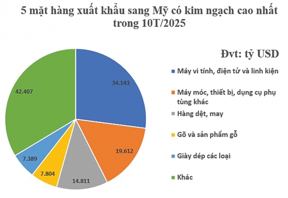Thương mại Việt - Mỹ giữ nhịp giữa thuế quan