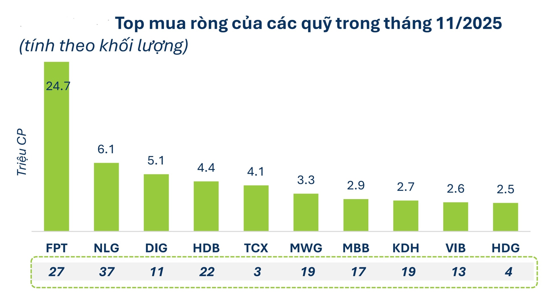 Quỹ đầu tư Cổ phiếu giảm rút ròng - "Dòng tiền thông minh" gia nhập thị trường?