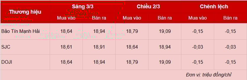 Giá vàng hôm nay 3/3: Vàng miếng SJC quay đầu giảm sâu Giá vàng hôm nay 3/3: Vàng miếng SJC quay đầu giảm sâu