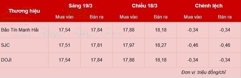 Giá vàng hôm nay 19/3: Vàng miếng, vàng nhẫn ‘bốc hơi’ tới gần 5 triệu/lượng