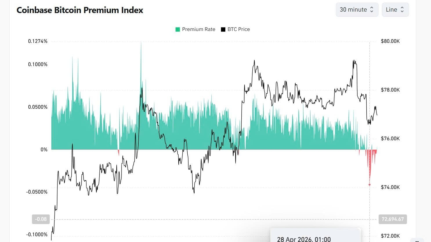 Thị trường tiền mã hóa ngập trong sắc đỏ bấp chấp dòng tiền vẫn tiếp tục đổ vào