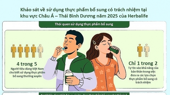 Sử dụng và lựa chọn loại thực phẩm bổ sung phù hợp